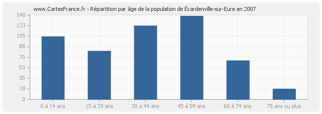 Répartition par âge de la population d'Écardenville-sur-Eure en 2007