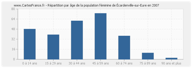 Répartition par âge de la population féminine d'Écardenville-sur-Eure en 2007