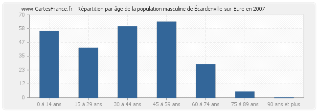 Répartition par âge de la population masculine d'Écardenville-sur-Eure en 2007