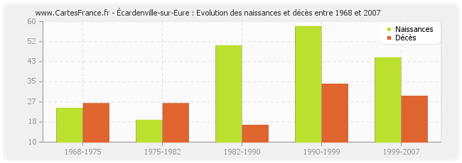 Écardenville-sur-Eure : Evolution des naissances et décès entre 1968 et 2007