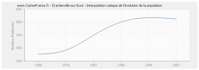 Écardenville-sur-Eure : Interpolation cubique de l'évolution de la population
