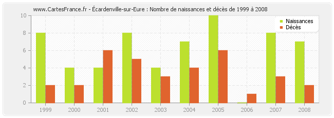 Écardenville-sur-Eure : Nombre de naissances et décès de 1999 à 2008