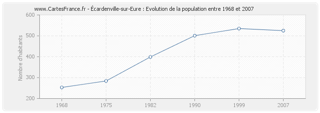 Population Écardenville-sur-Eure