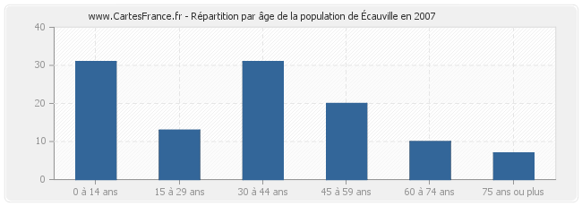 Répartition par âge de la population d'Écauville en 2007