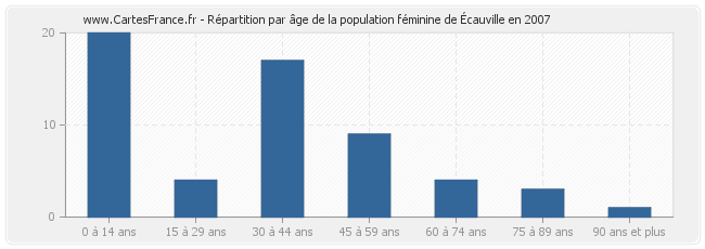 Répartition par âge de la population féminine d'Écauville en 2007