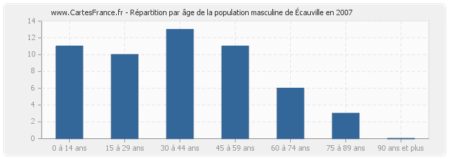 Répartition par âge de la population masculine d'Écauville en 2007