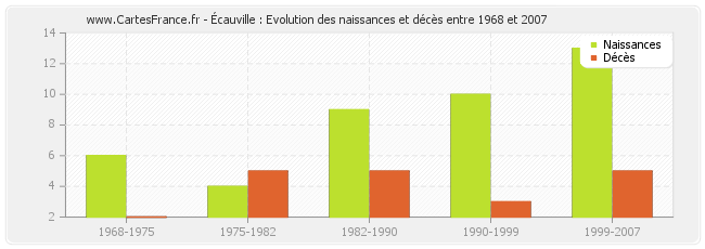 Écauville : Evolution des naissances et décès entre 1968 et 2007