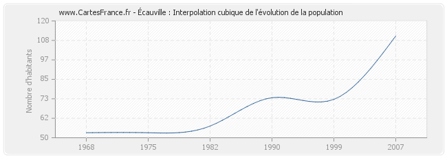 Écauville : Interpolation cubique de l'évolution de la population