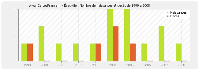 Écauville : Nombre de naissances et décès de 1999 à 2008