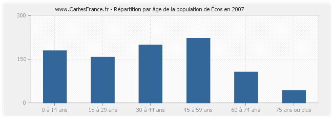 Répartition par âge de la population d'Écos en 2007