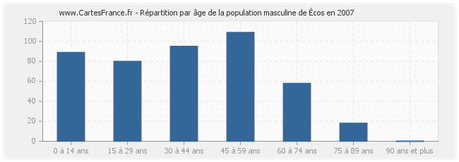 Répartition par âge de la population masculine d'Écos en 2007