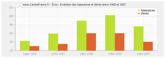 Écos : Evolution des naissances et décès entre 1968 et 2007