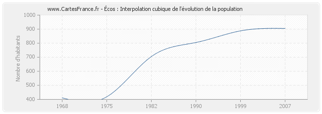 Écos : Interpolation cubique de l'évolution de la population