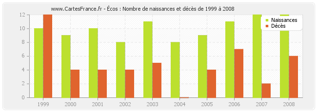 Écos : Nombre de naissances et décès de 1999 à 2008
