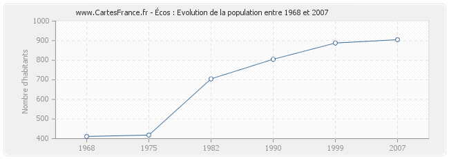 Population Écos