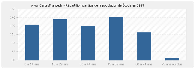 Répartition par âge de la population d'Écouis en 1999