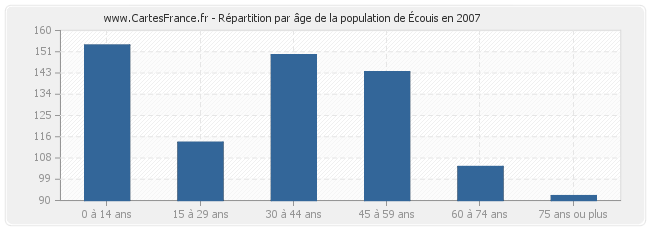 Répartition par âge de la population d'Écouis en 2007