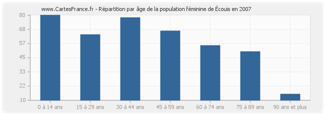Répartition par âge de la population féminine d'Écouis en 2007