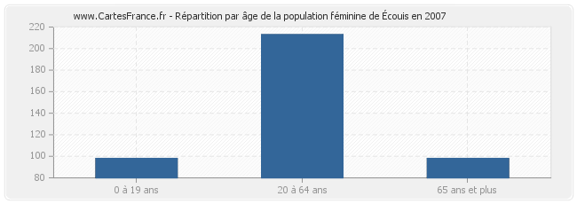 Répartition par âge de la population féminine d'Écouis en 2007