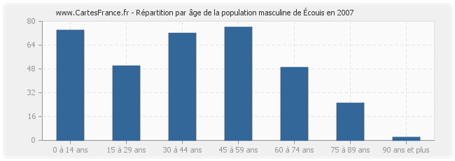 Répartition par âge de la population masculine d'Écouis en 2007