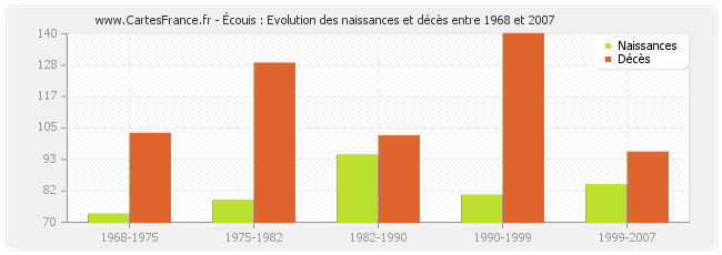 Écouis : Evolution des naissances et décès entre 1968 et 2007