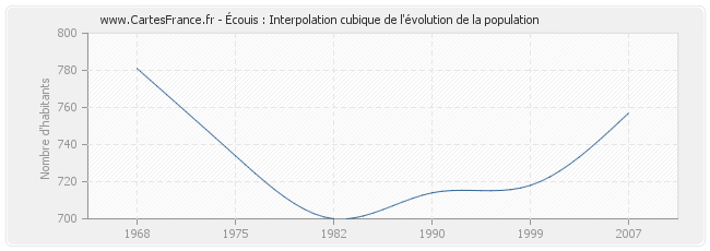 Écouis : Interpolation cubique de l'évolution de la population