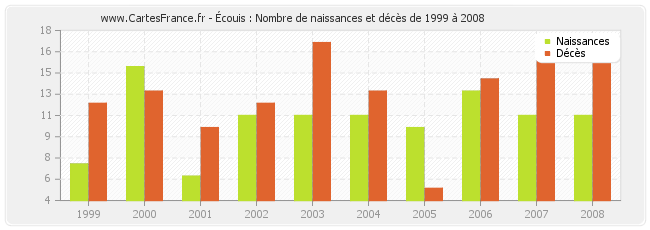 Écouis : Nombre de naissances et décès de 1999 à 2008