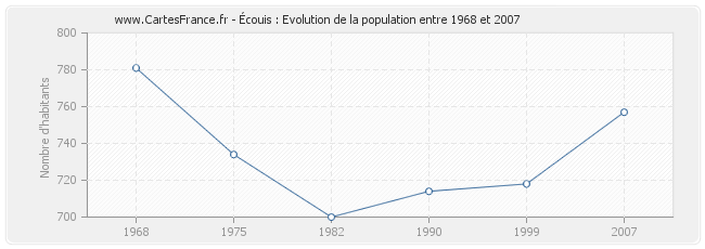 Population Écouis