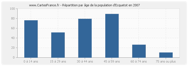 Répartition par âge de la population d'Ecquetot en 2007