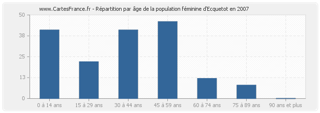 Répartition par âge de la population féminine d'Ecquetot en 2007