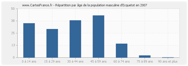 Répartition par âge de la population masculine d'Ecquetot en 2007