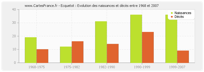 Ecquetot : Evolution des naissances et décès entre 1968 et 2007