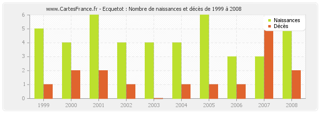 Ecquetot : Nombre de naissances et décès de 1999 à 2008