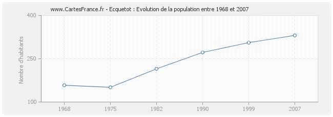 Population Ecquetot
