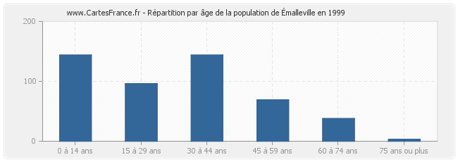Répartition par âge de la population d'Émalleville en 1999