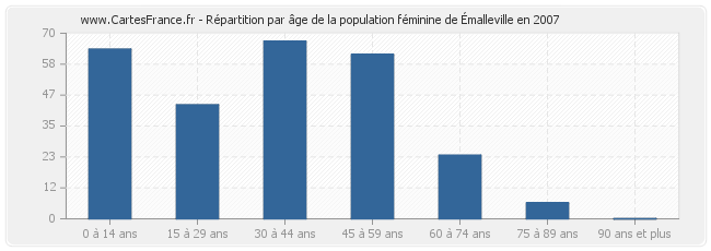 Répartition par âge de la population féminine d'Émalleville en 2007
