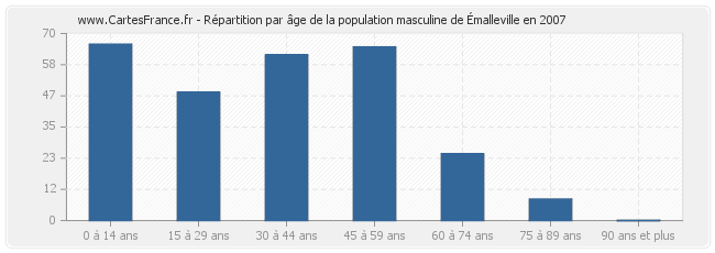 Répartition par âge de la population masculine d'Émalleville en 2007