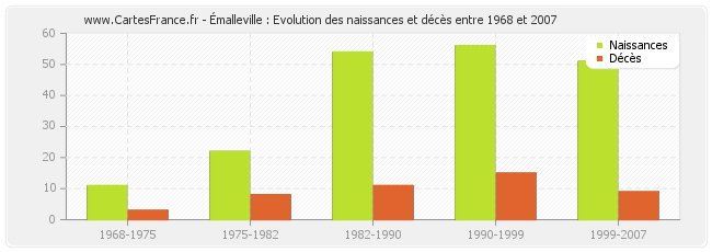Émalleville : Evolution des naissances et décès entre 1968 et 2007