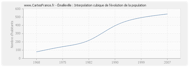 Émalleville : Interpolation cubique de l'évolution de la population