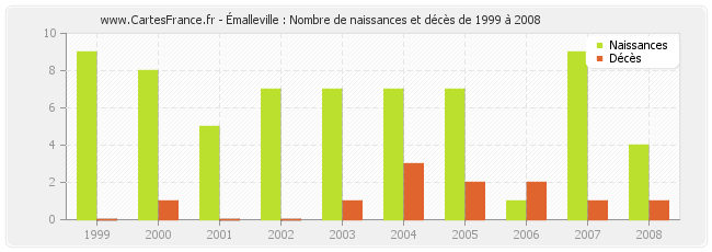 Émalleville : Nombre de naissances et décès de 1999 à 2008