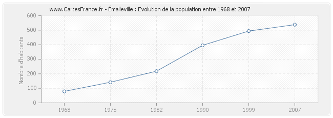 Population Émalleville