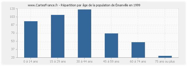 Répartition par âge de la population d'Émanville en 1999