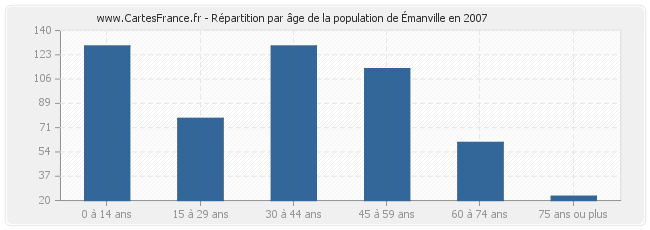 Répartition par âge de la population d'Émanville en 2007