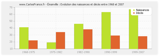 Émanville : Evolution des naissances et décès entre 1968 et 2007