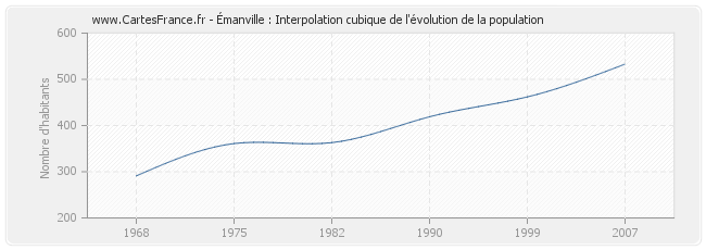 Émanville : Interpolation cubique de l'évolution de la population