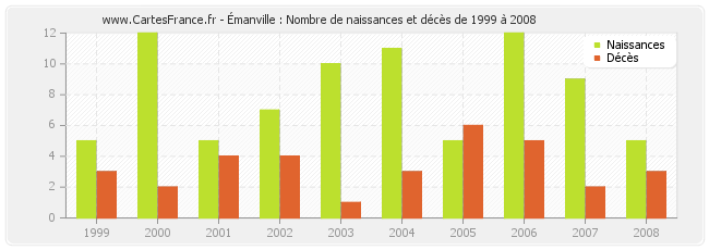 Émanville : Nombre de naissances et décès de 1999 à 2008