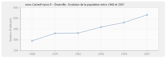 Population Émanville