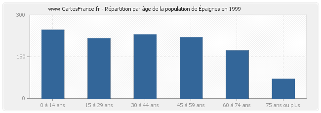 Répartition par âge de la population d'Épaignes en 1999