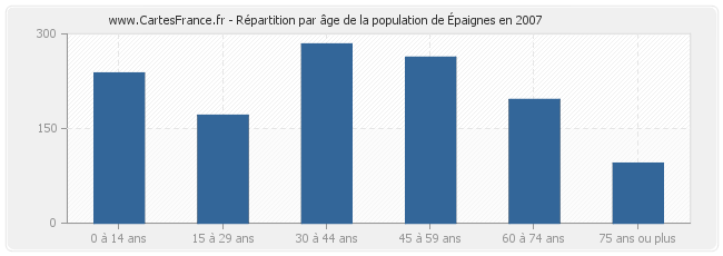 Répartition par âge de la population d'Épaignes en 2007