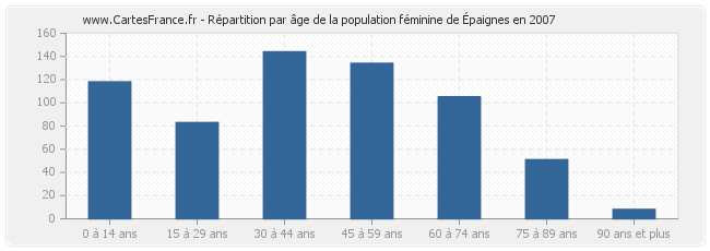 Répartition par âge de la population féminine d'Épaignes en 2007